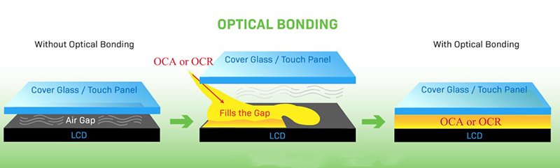Optical Bonding nos Aeris-Gap Bonding de LCD Display